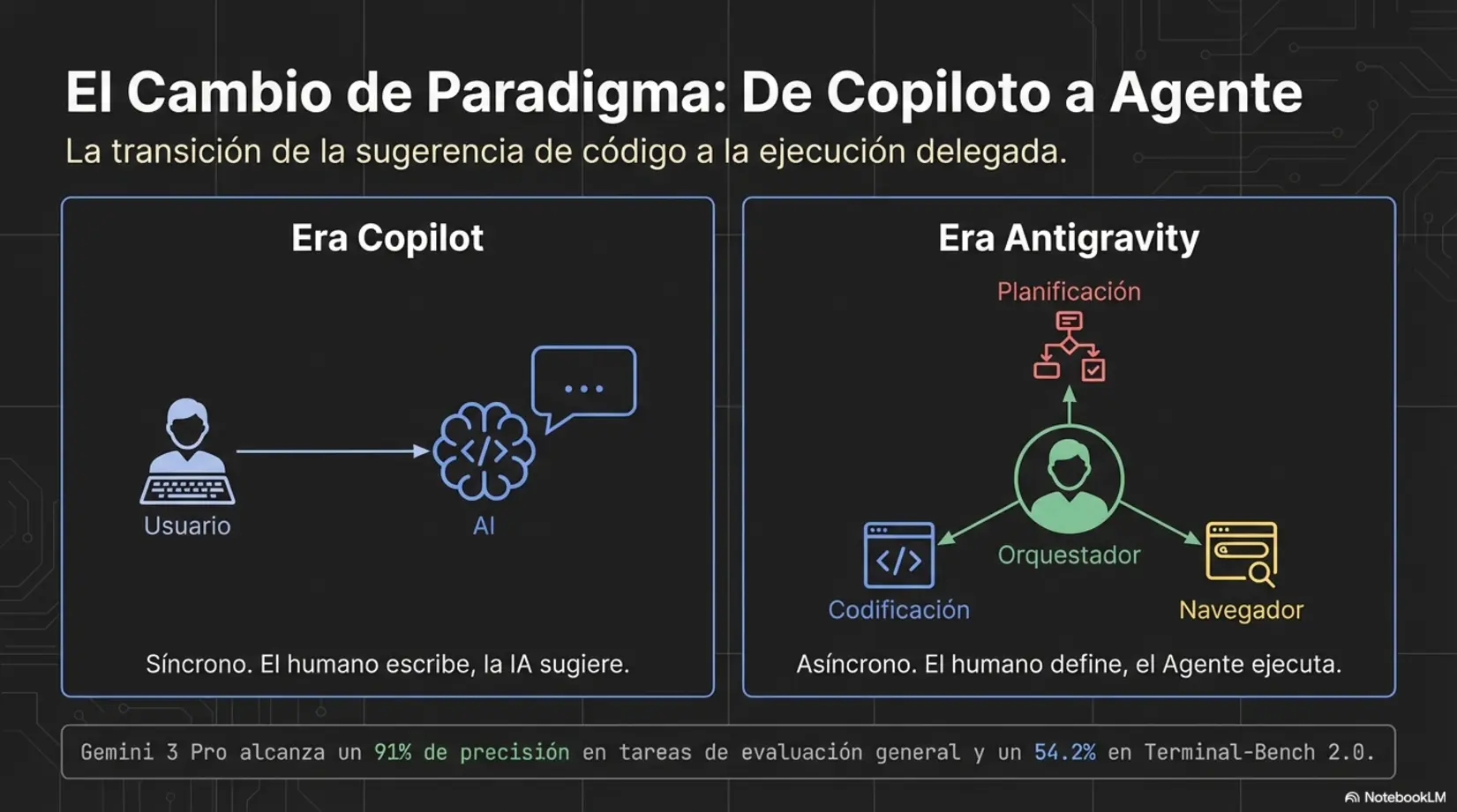 Antigravity no viene a sustituir al programador, sino a liberarlo de la 'carpintería' del código